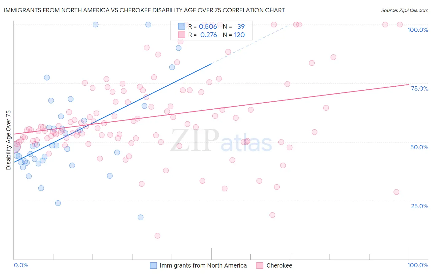 Immigrants from North America vs Cherokee Disability Age Over 75