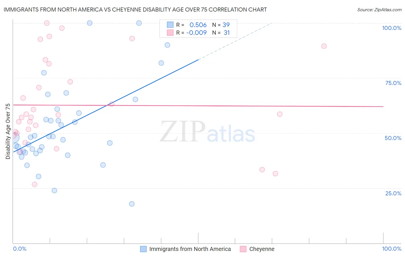 Immigrants from North America vs Cheyenne Disability Age Over 75