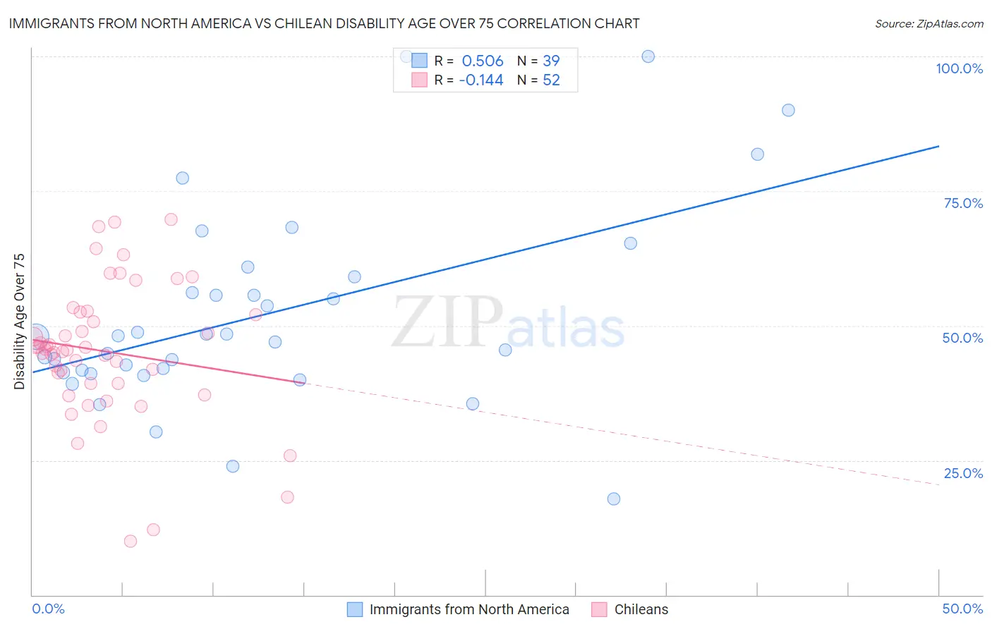 Immigrants from North America vs Chilean Disability Age Over 75