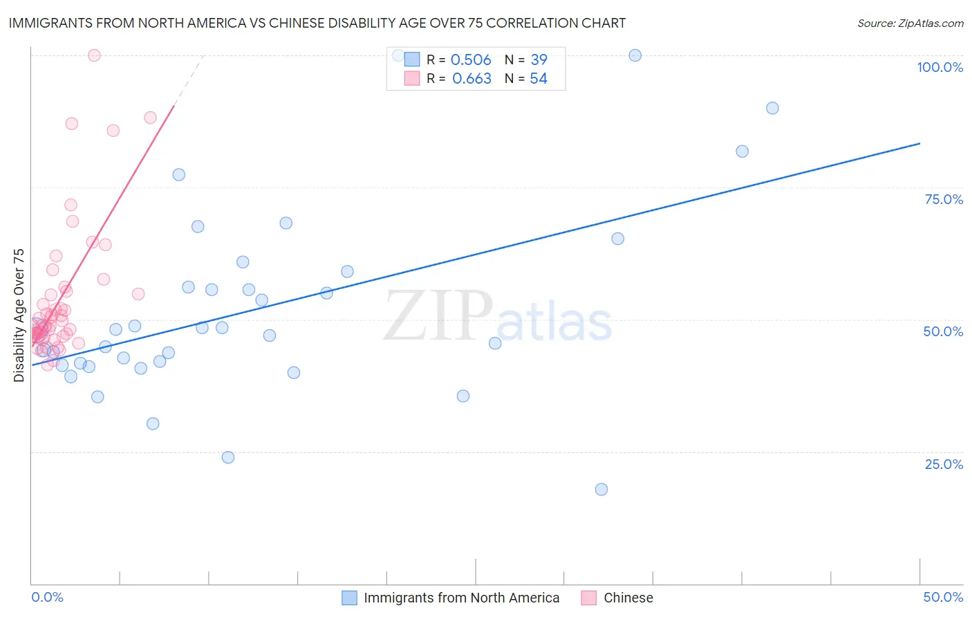 Immigrants from North America vs Chinese Disability Age Over 75