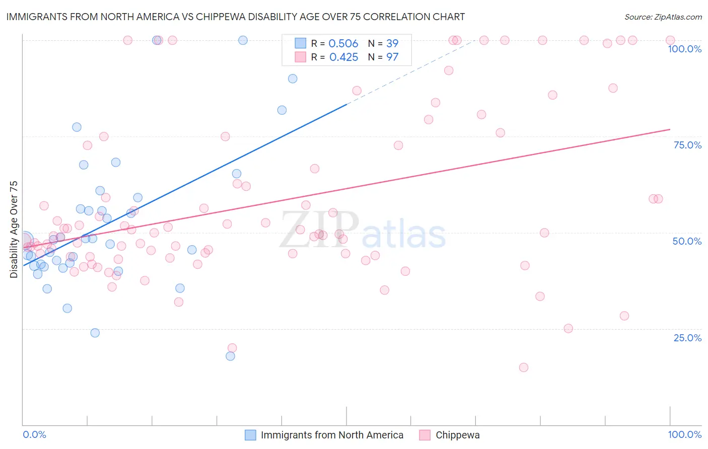 Immigrants from North America vs Chippewa Disability Age Over 75
