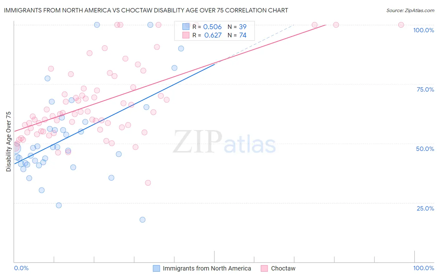 Immigrants from North America vs Choctaw Disability Age Over 75