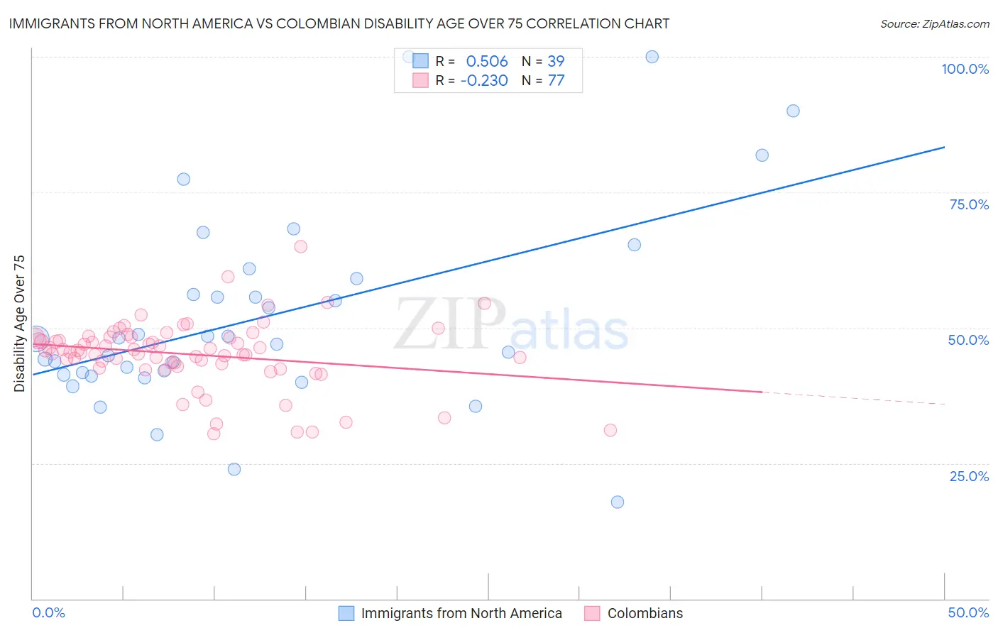 Immigrants from North America vs Colombian Disability Age Over 75