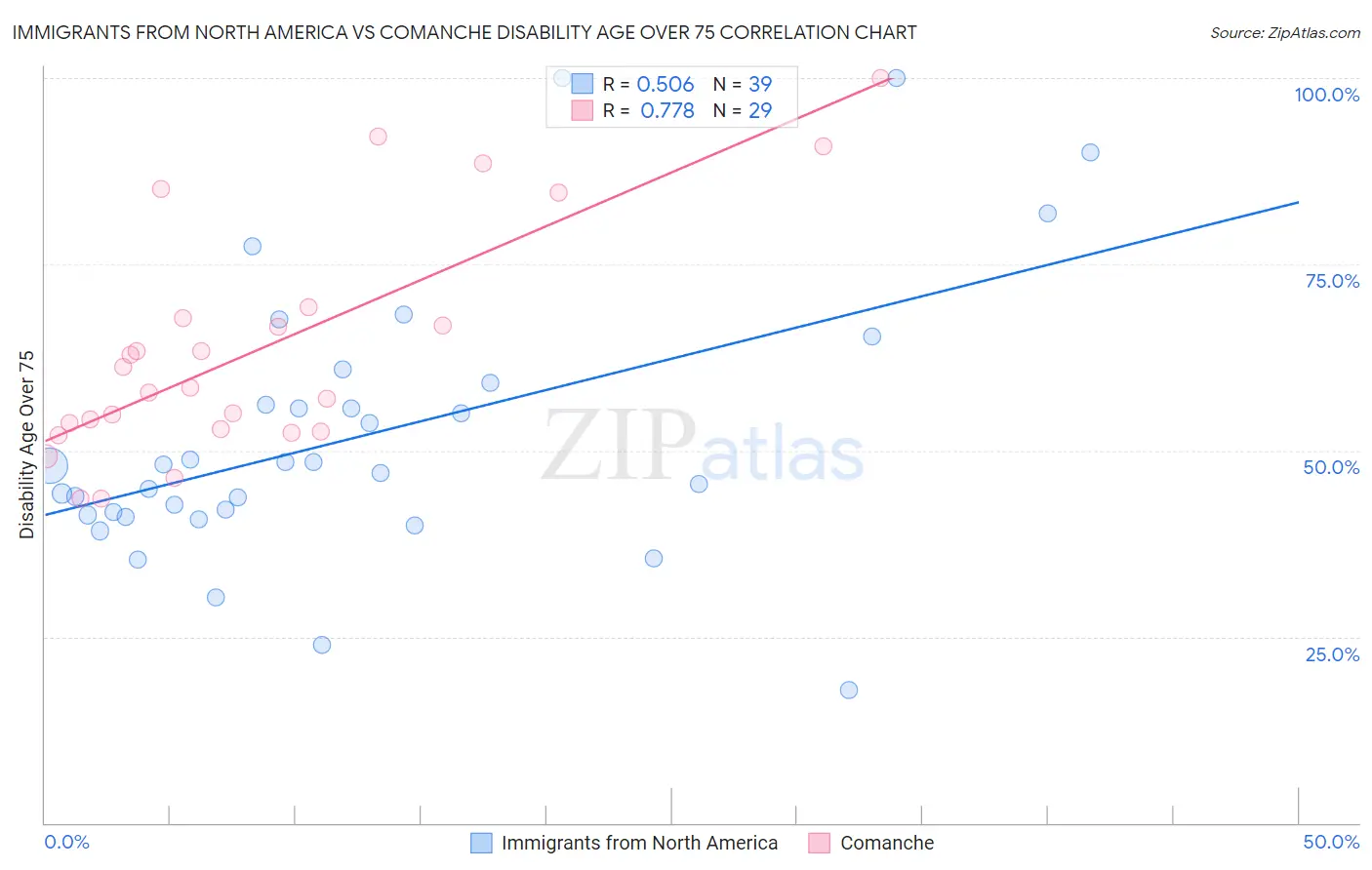 Immigrants from North America vs Comanche Disability Age Over 75