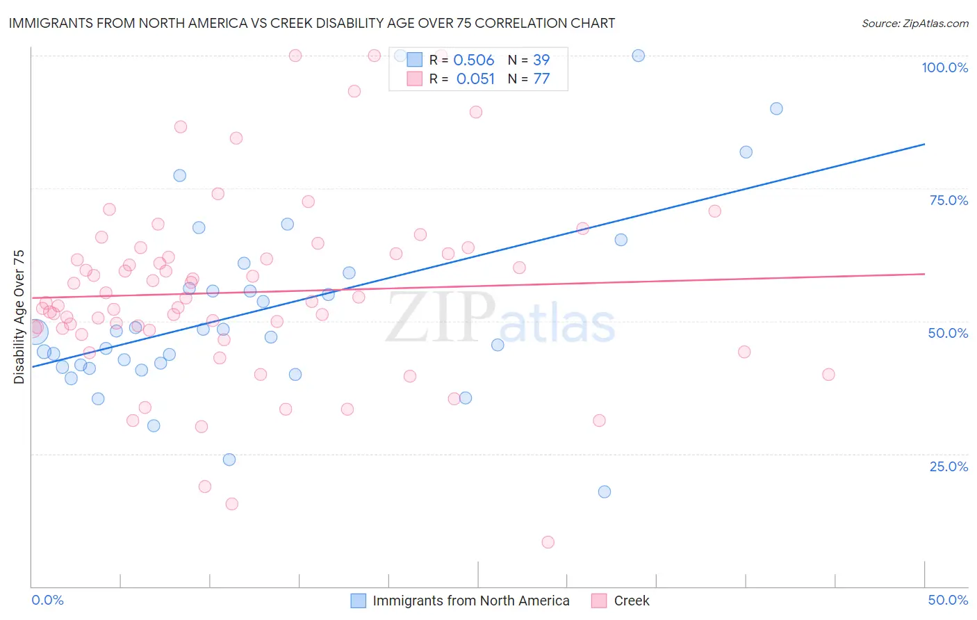 Immigrants from North America vs Creek Disability Age Over 75