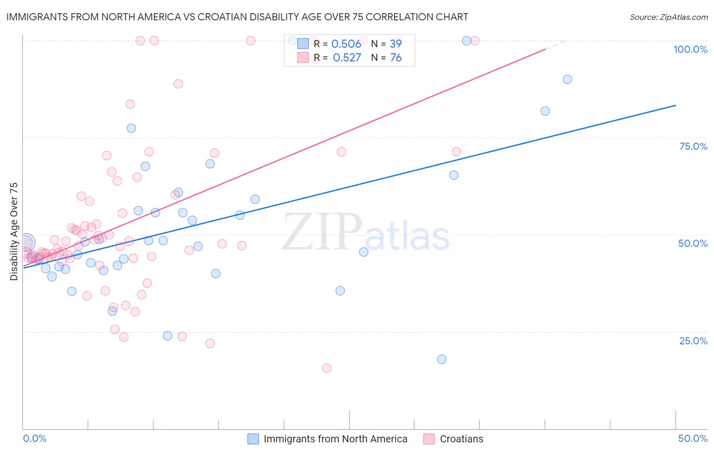 Immigrants from North America vs Croatian Disability Age Over 75