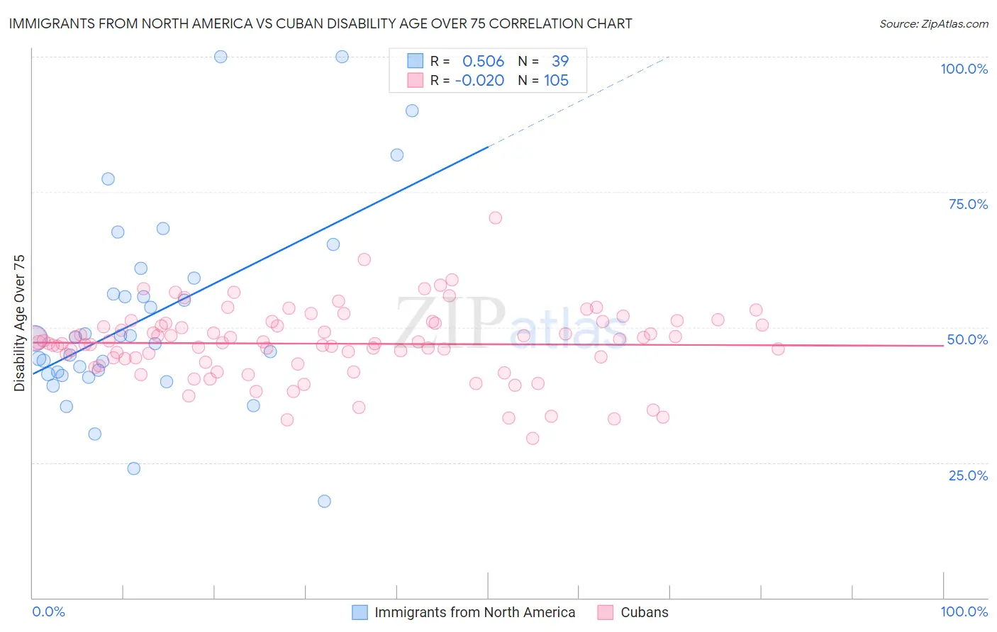 Immigrants from North America vs Cuban Disability Age Over 75