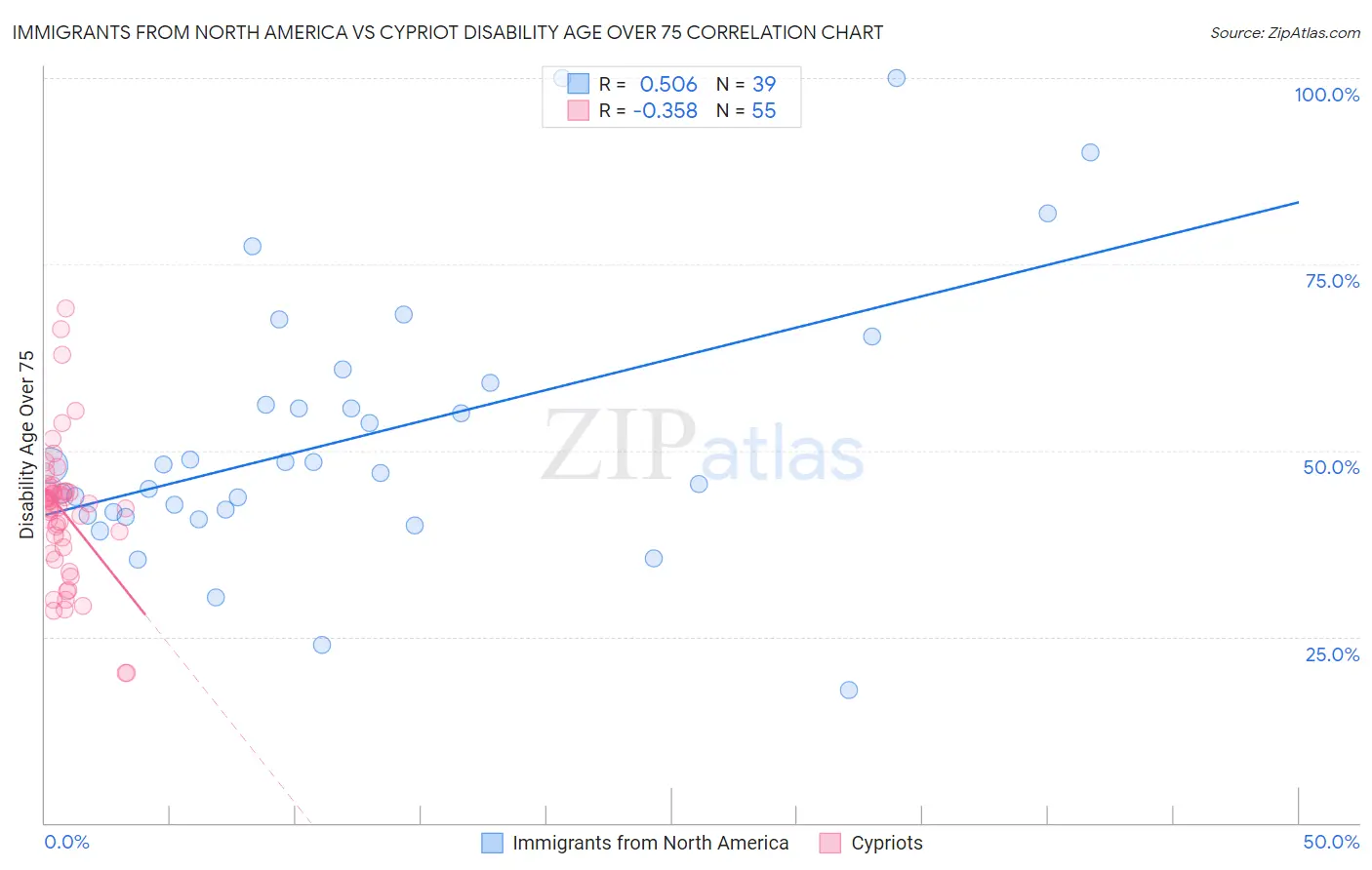 Immigrants from North America vs Cypriot Disability Age Over 75