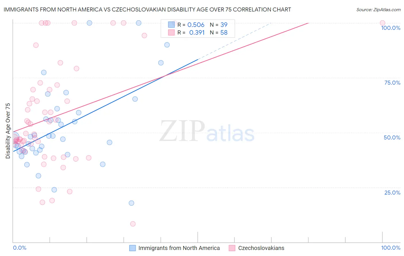 Immigrants from North America vs Czechoslovakian Disability Age Over 75