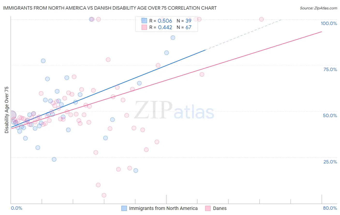 Immigrants from North America vs Danish Disability Age Over 75