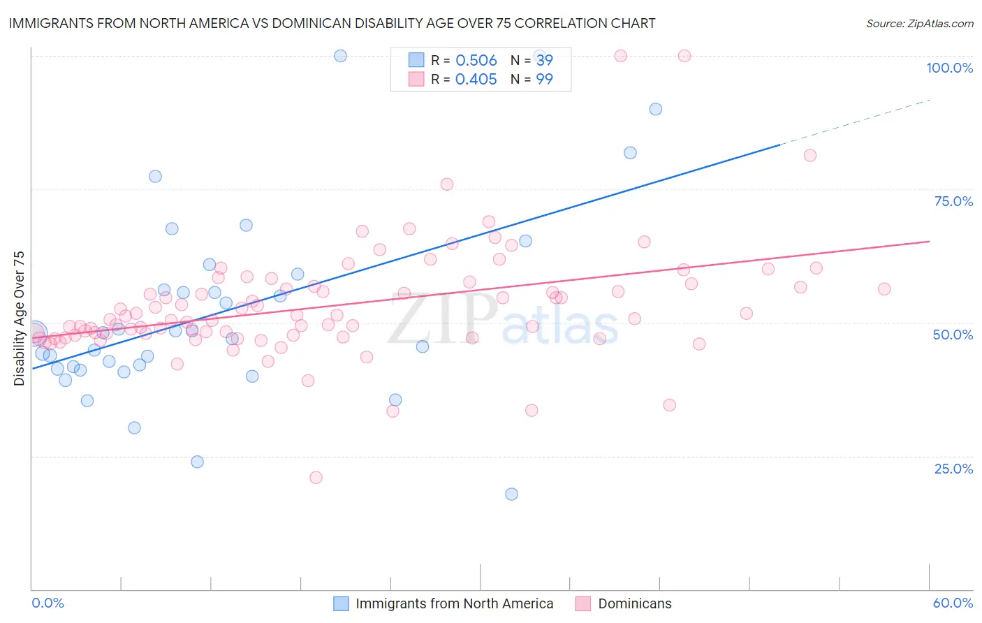 Immigrants from North America vs Dominican Disability Age Over 75