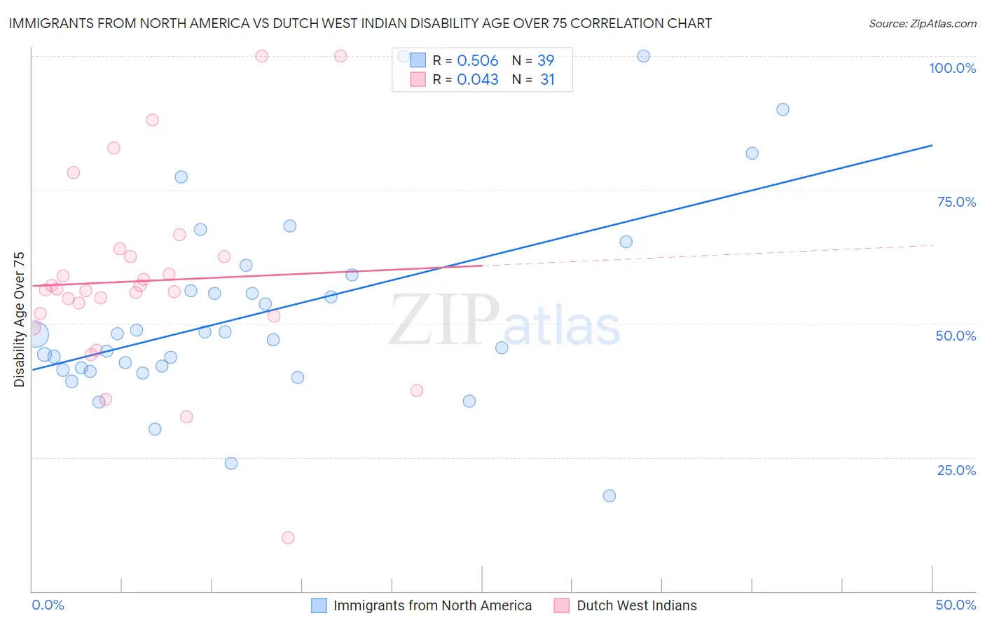 Immigrants from North America vs Dutch West Indian Disability Age Over 75