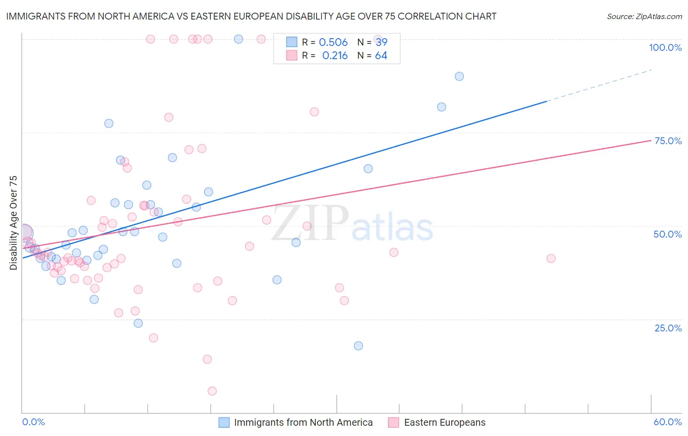 Immigrants from North America vs Eastern European Disability Age Over 75