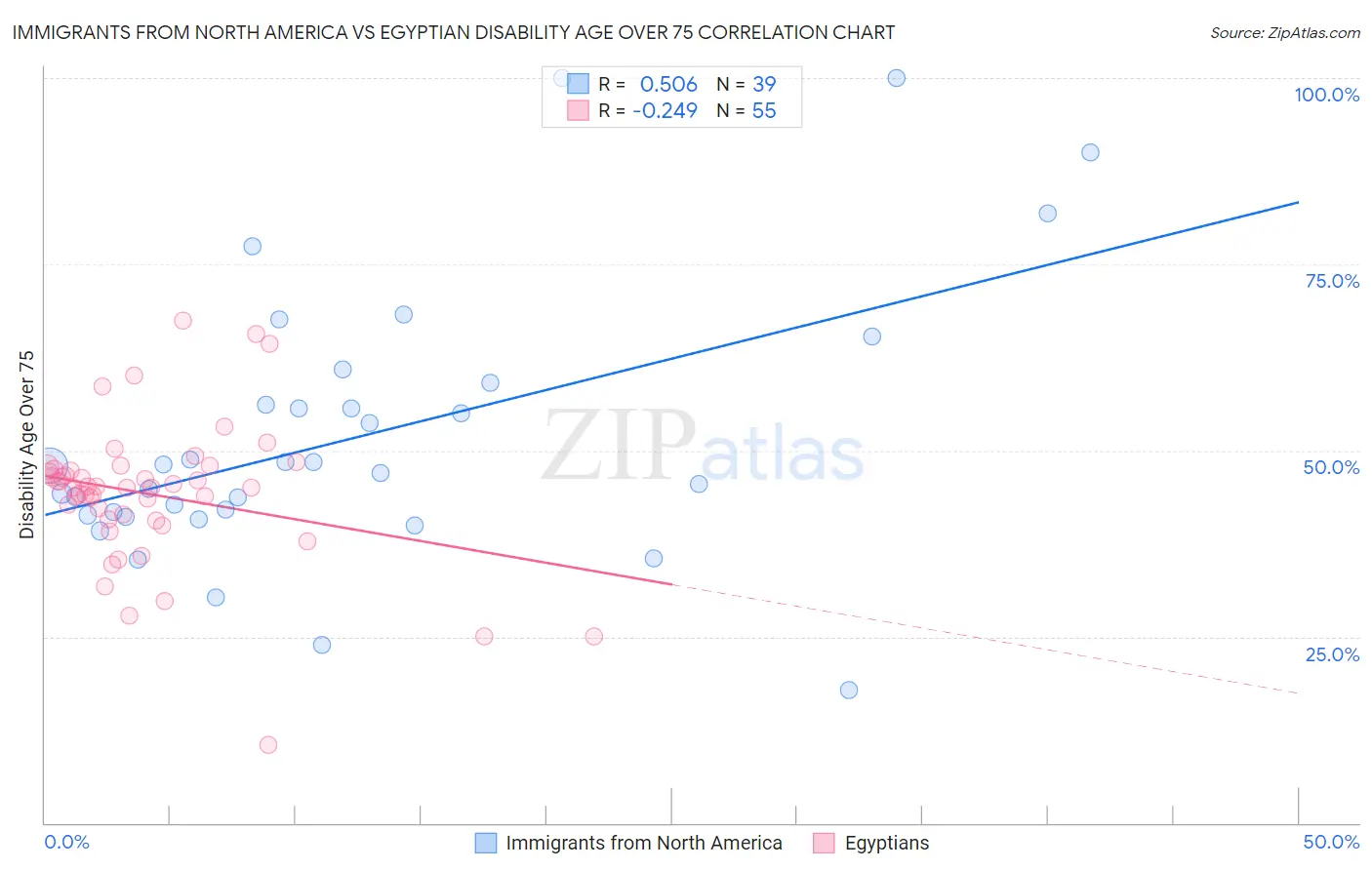 Immigrants from North America vs Egyptian Disability Age Over 75