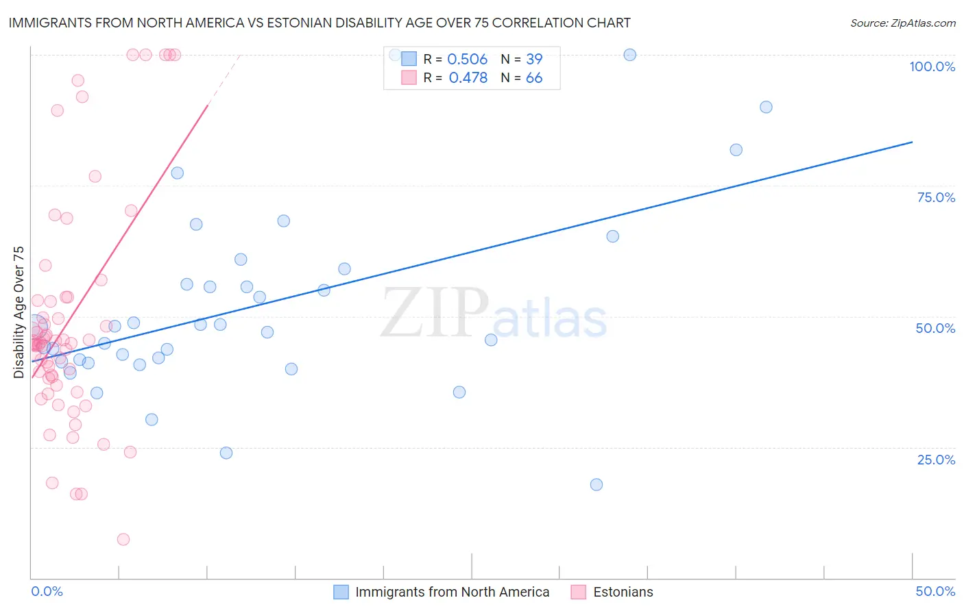 Immigrants from North America vs Estonian Disability Age Over 75