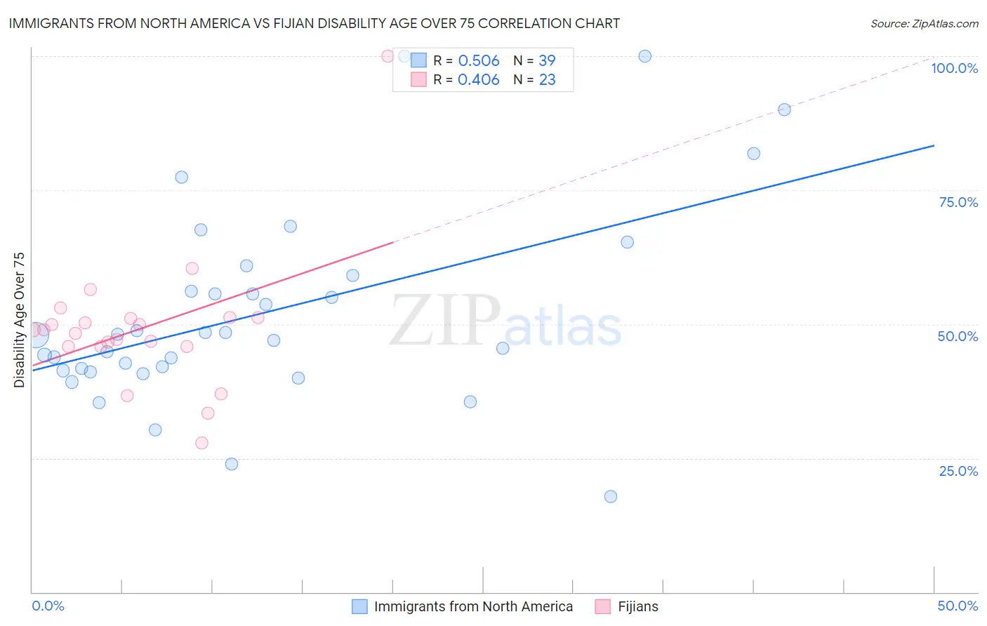 Immigrants from North America vs Fijian Disability Age Over 75