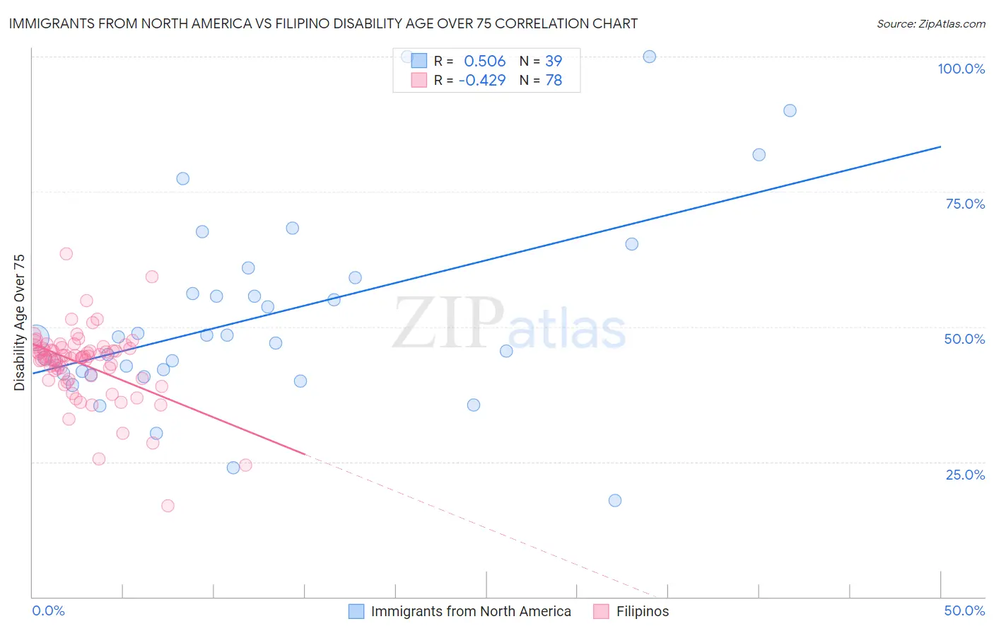 Immigrants from North America vs Filipino Disability Age Over 75