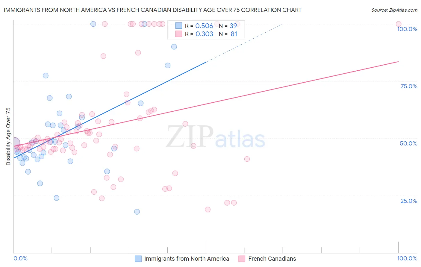 Immigrants from North America vs French Canadian Disability Age Over 75