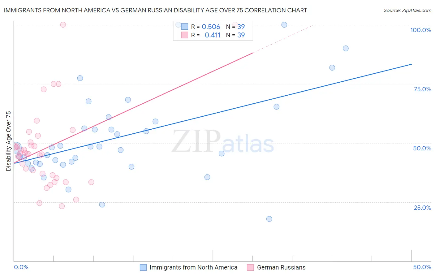 Immigrants from North America vs German Russian Disability Age Over 75