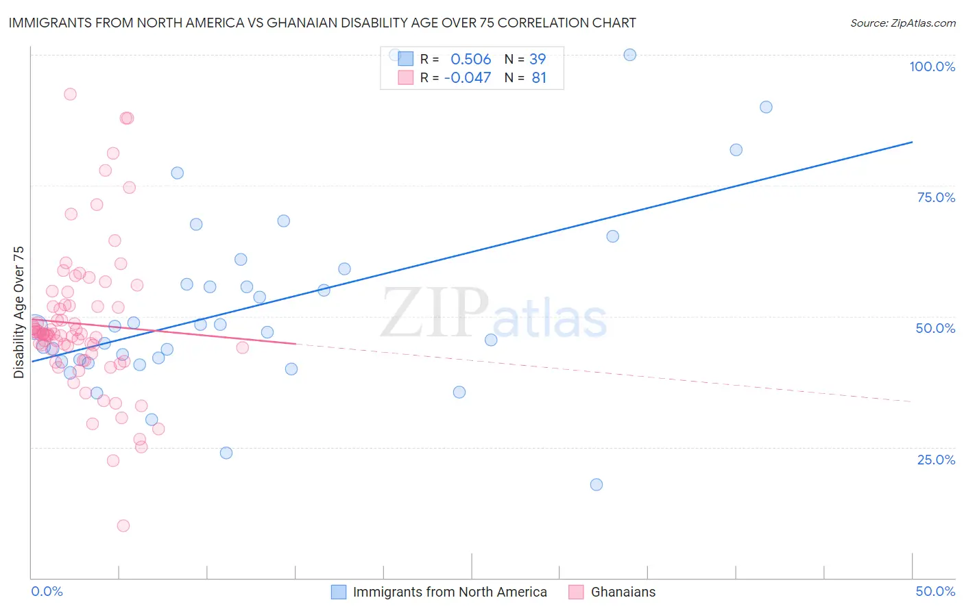 Immigrants from North America vs Ghanaian Disability Age Over 75