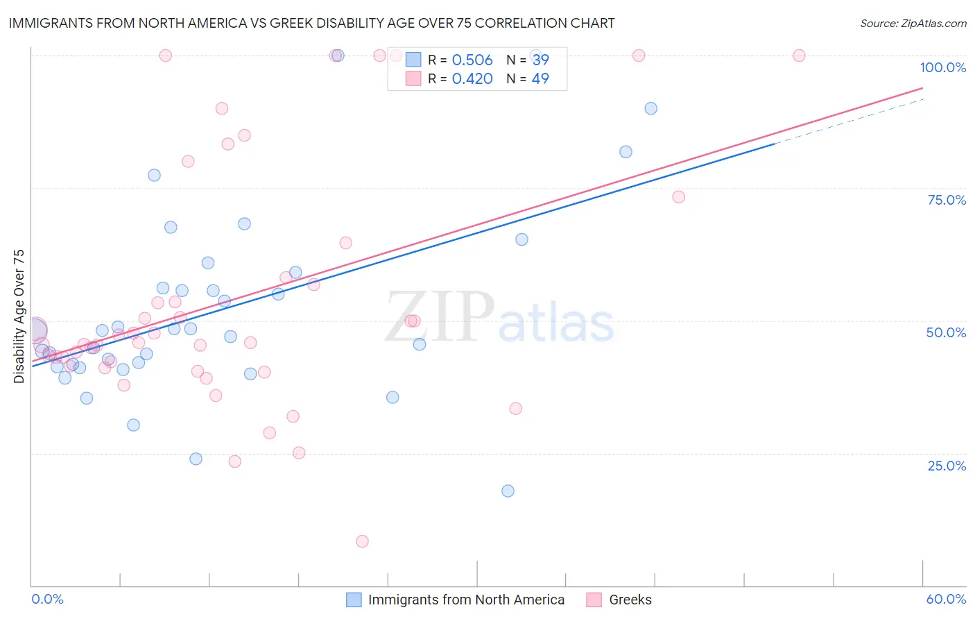 Immigrants from North America vs Greek Disability Age Over 75