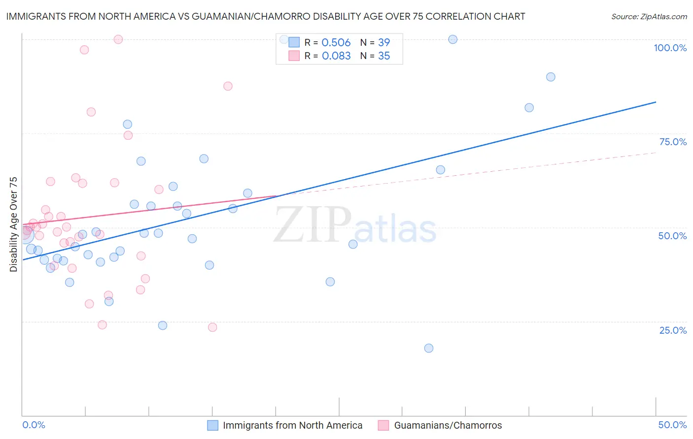 Immigrants from North America vs Guamanian/Chamorro Disability Age Over 75