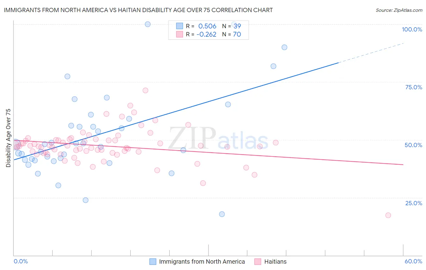 Immigrants from North America vs Haitian Disability Age Over 75