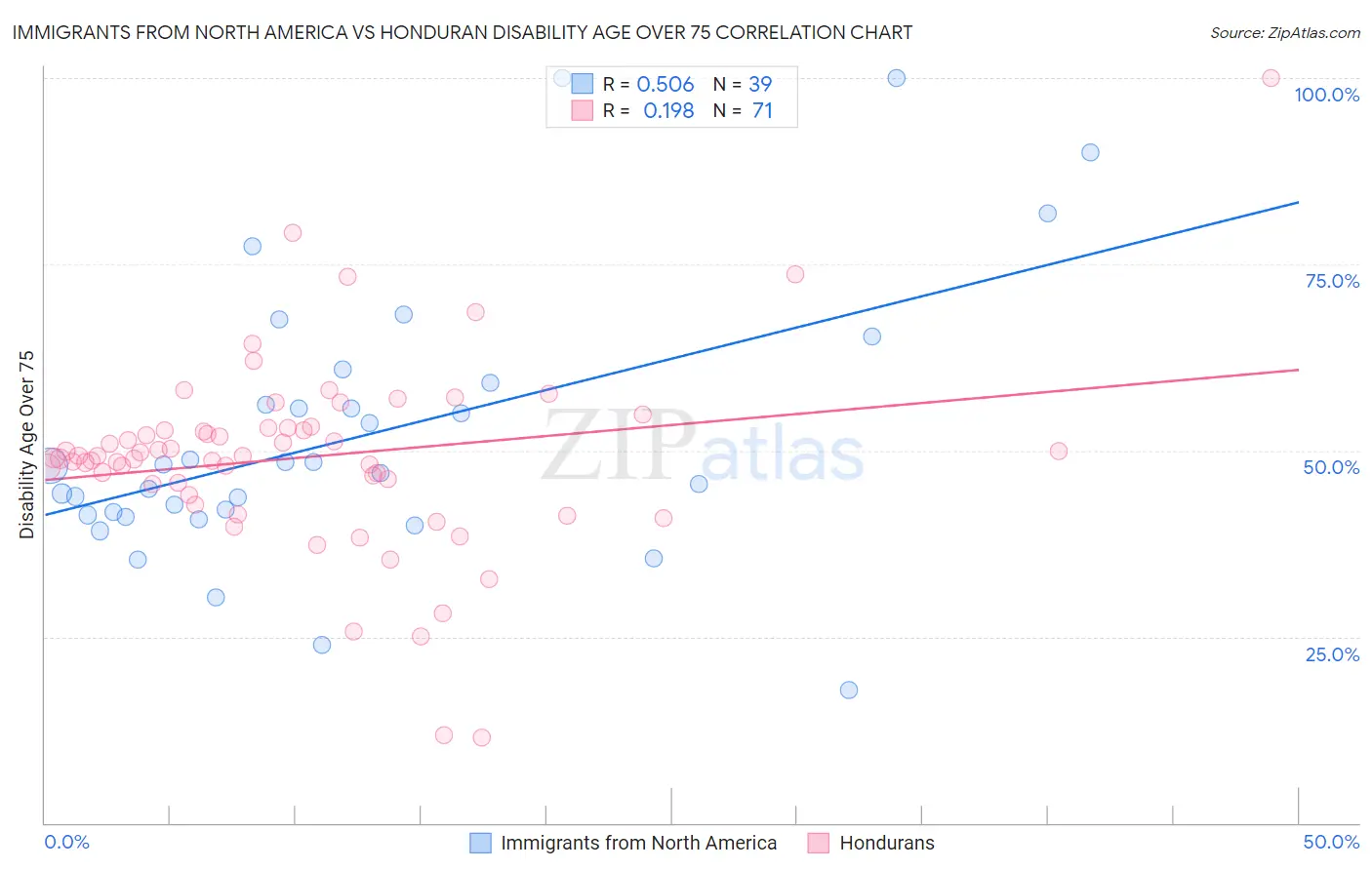 Immigrants from North America vs Honduran Disability Age Over 75