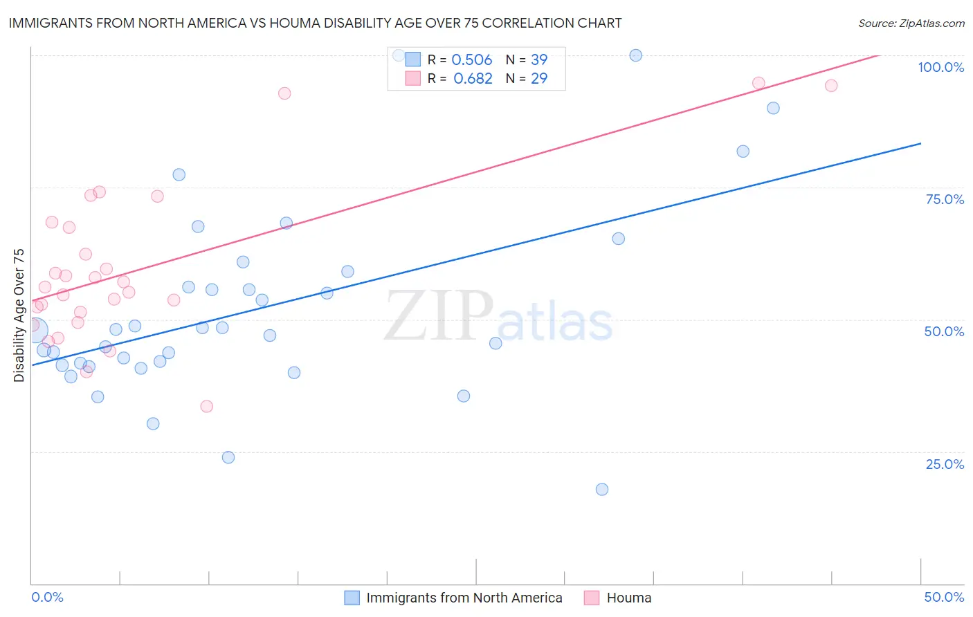 Immigrants from North America vs Houma Disability Age Over 75