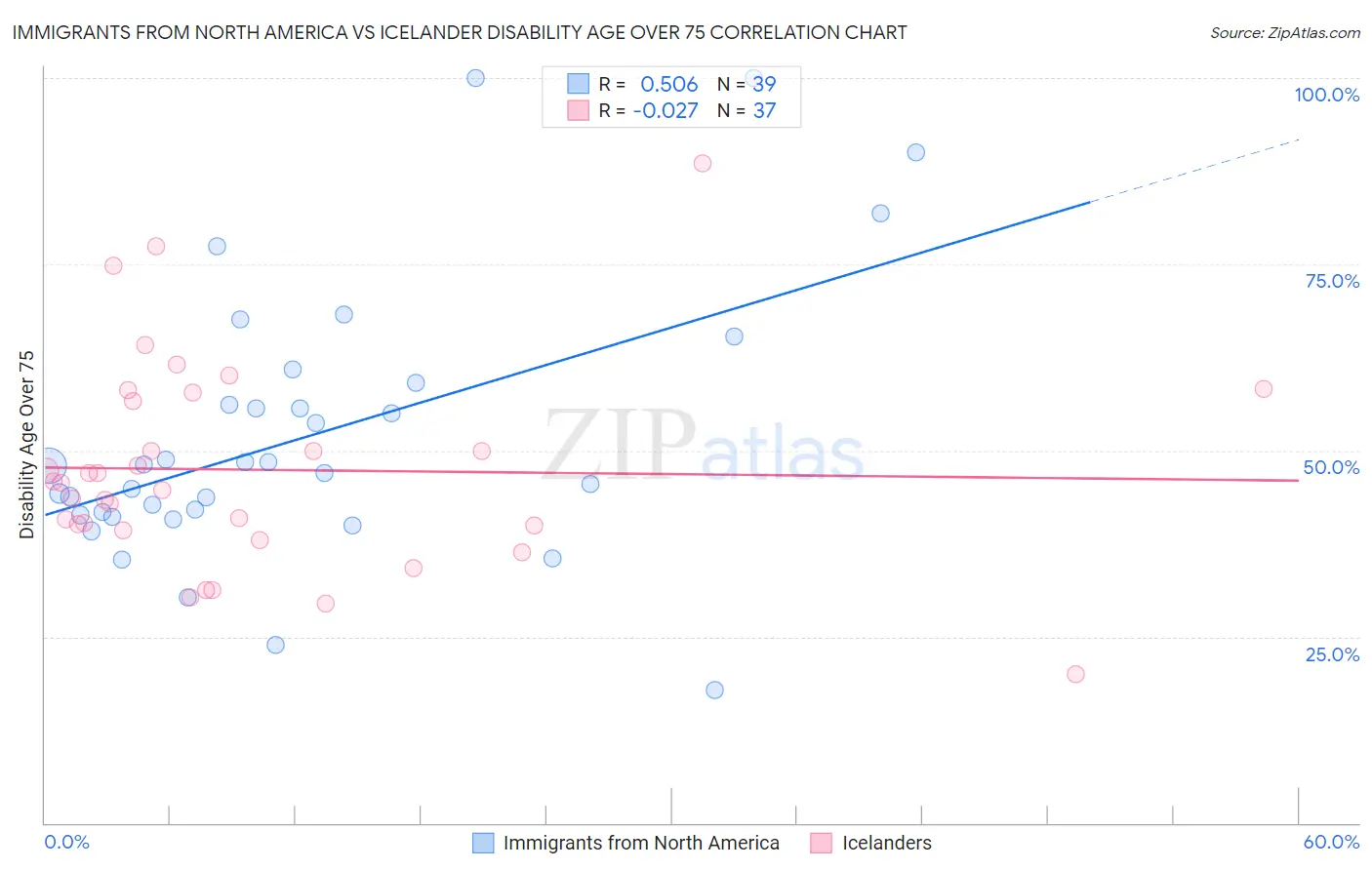 Immigrants from North America vs Icelander Disability Age Over 75