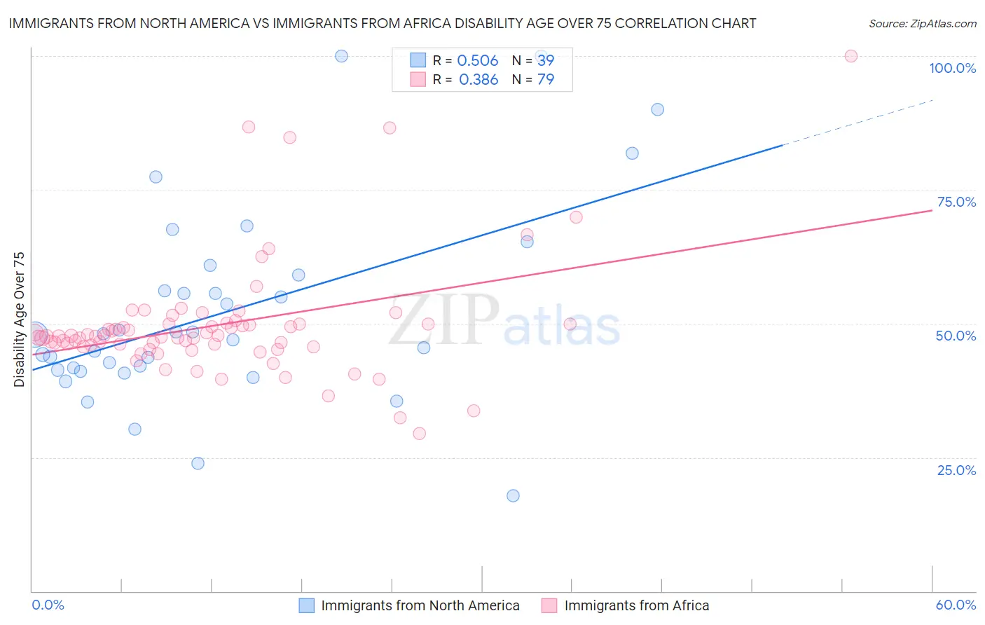 Immigrants from North America vs Immigrants from Africa Disability Age Over 75