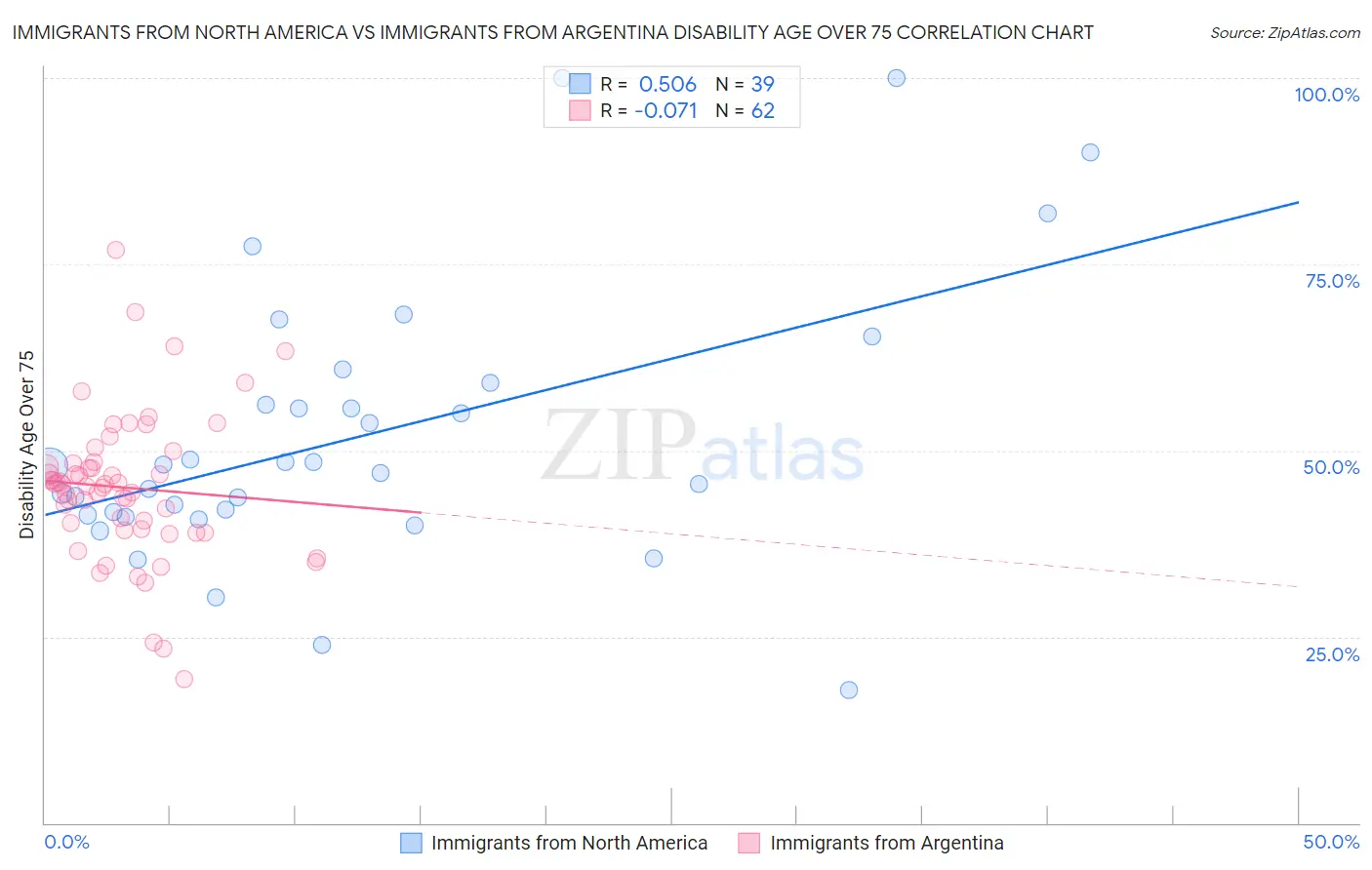 Immigrants from North America vs Immigrants from Argentina Disability Age Over 75