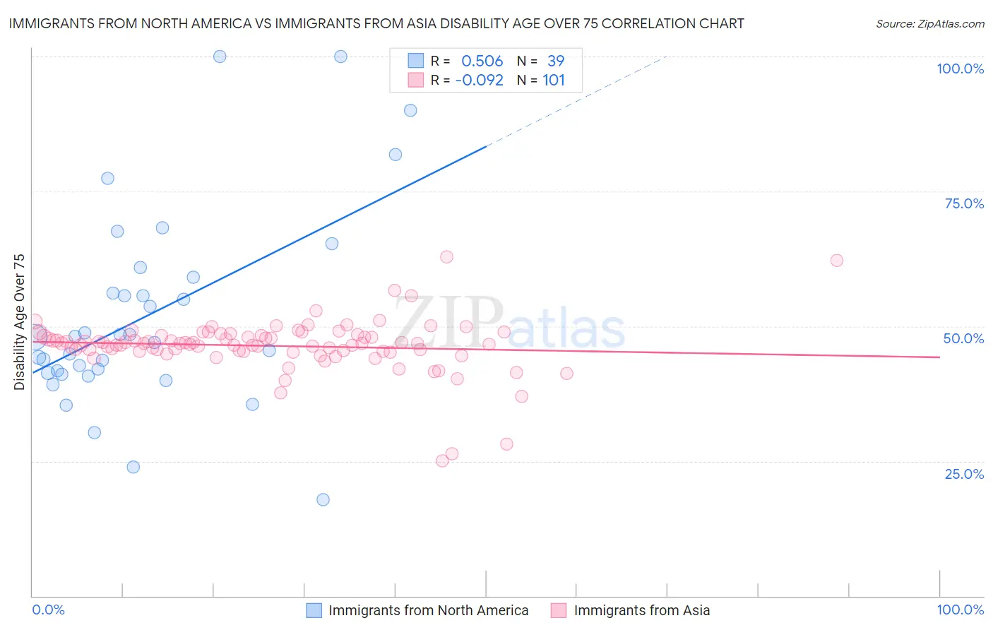 Immigrants from North America vs Immigrants from Asia Disability Age Over 75