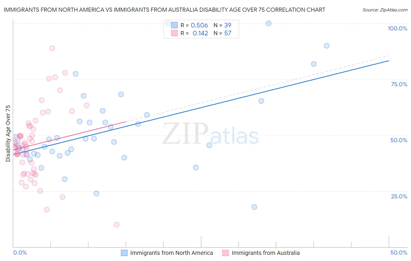 Immigrants from North America vs Immigrants from Australia Disability Age Over 75