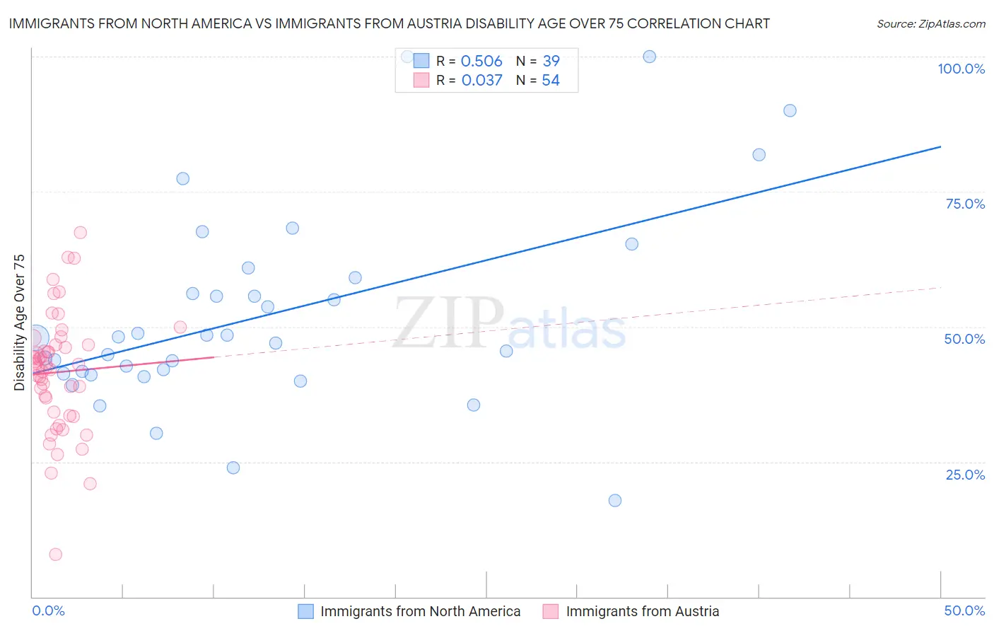 Immigrants from North America vs Immigrants from Austria Disability Age Over 75