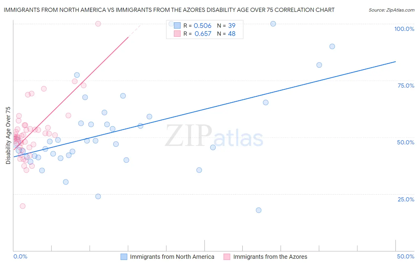 Immigrants from North America vs Immigrants from the Azores Disability Age Over 75
