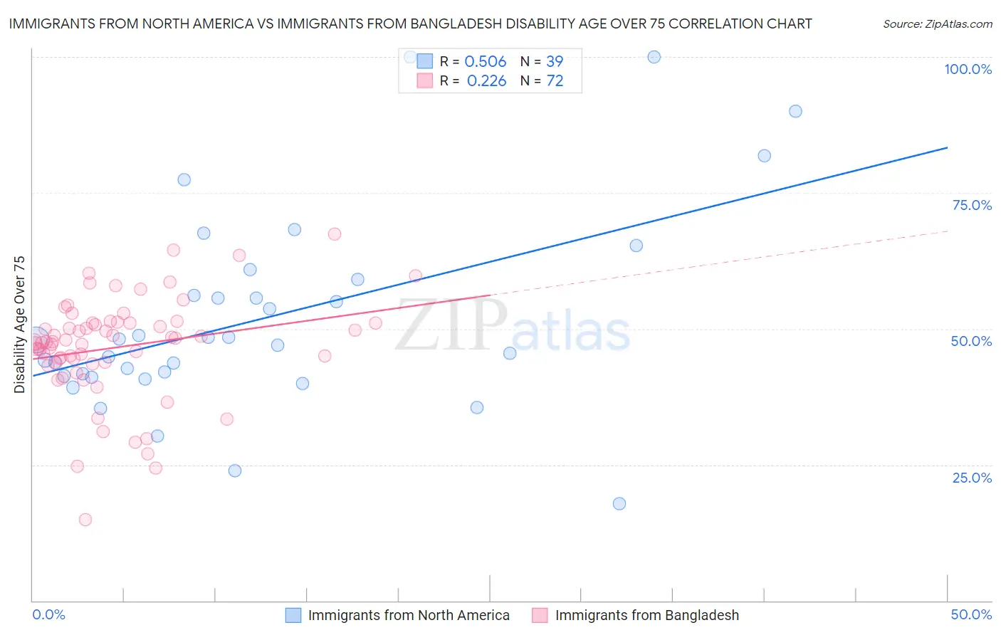 Immigrants from North America vs Immigrants from Bangladesh Disability Age Over 75