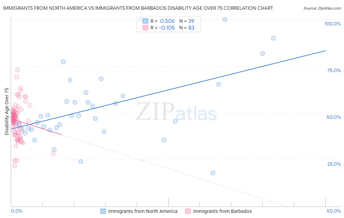 Immigrants from North America vs Immigrants from Barbados Disability Age Over 75