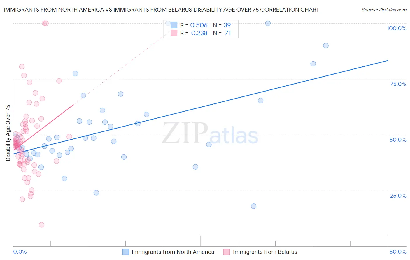 Immigrants from North America vs Immigrants from Belarus Disability Age Over 75