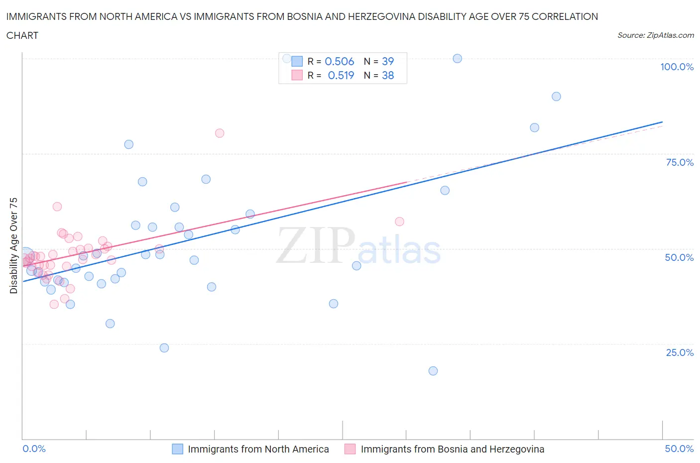 Immigrants from North America vs Immigrants from Bosnia and Herzegovina Disability Age Over 75