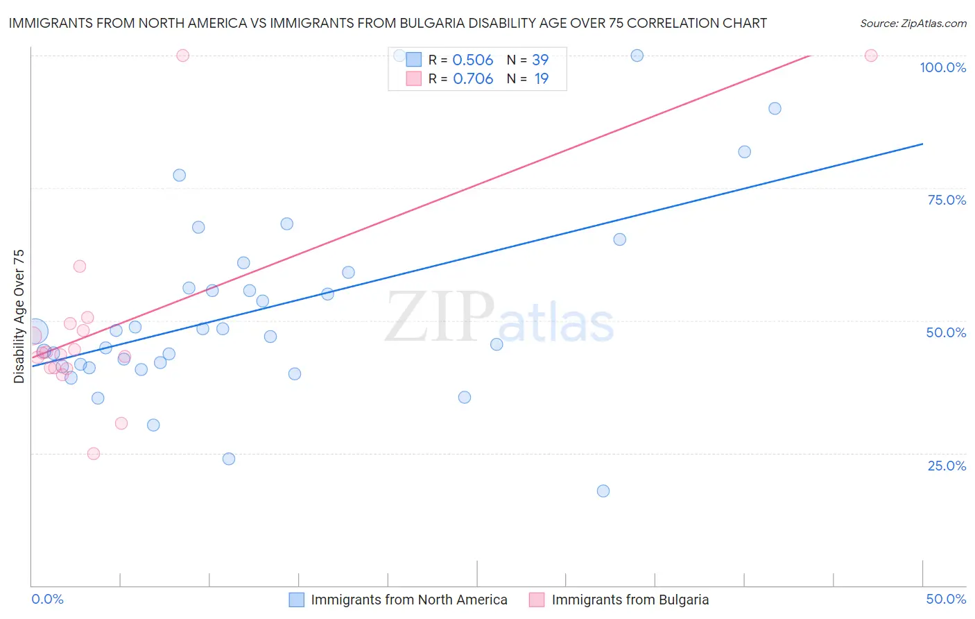 Immigrants from North America vs Immigrants from Bulgaria Disability Age Over 75