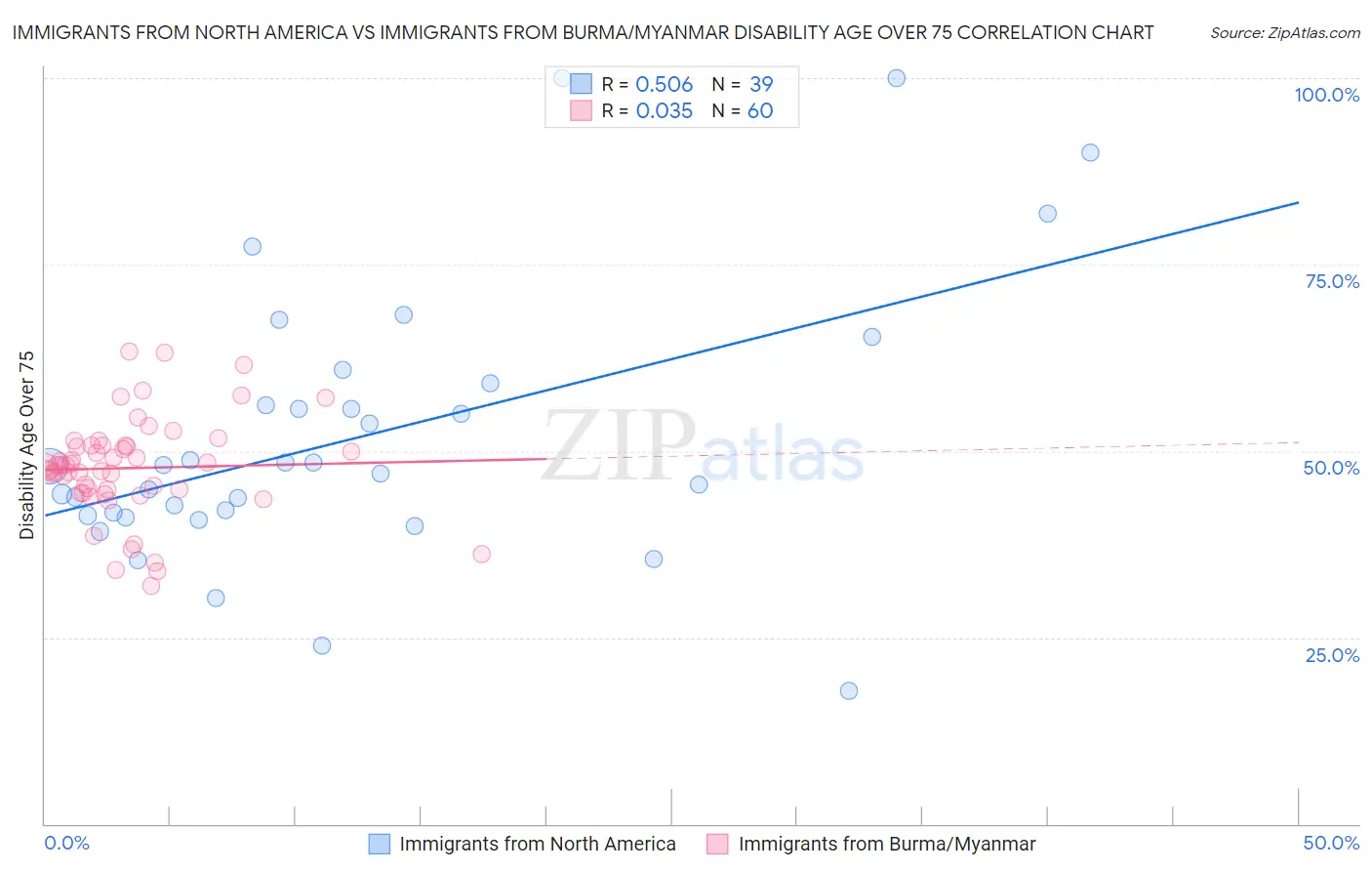 Immigrants from North America vs Immigrants from Burma/Myanmar Disability Age Over 75