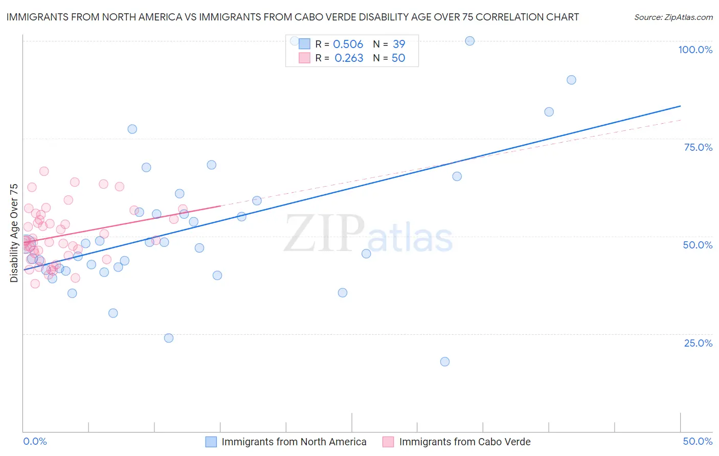 Immigrants from North America vs Immigrants from Cabo Verde Disability Age Over 75