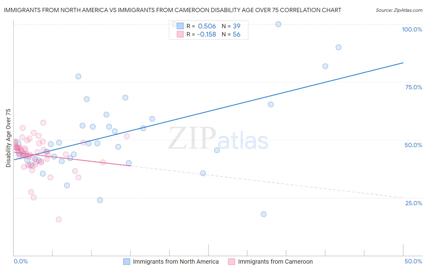 Immigrants from North America vs Immigrants from Cameroon Disability Age Over 75