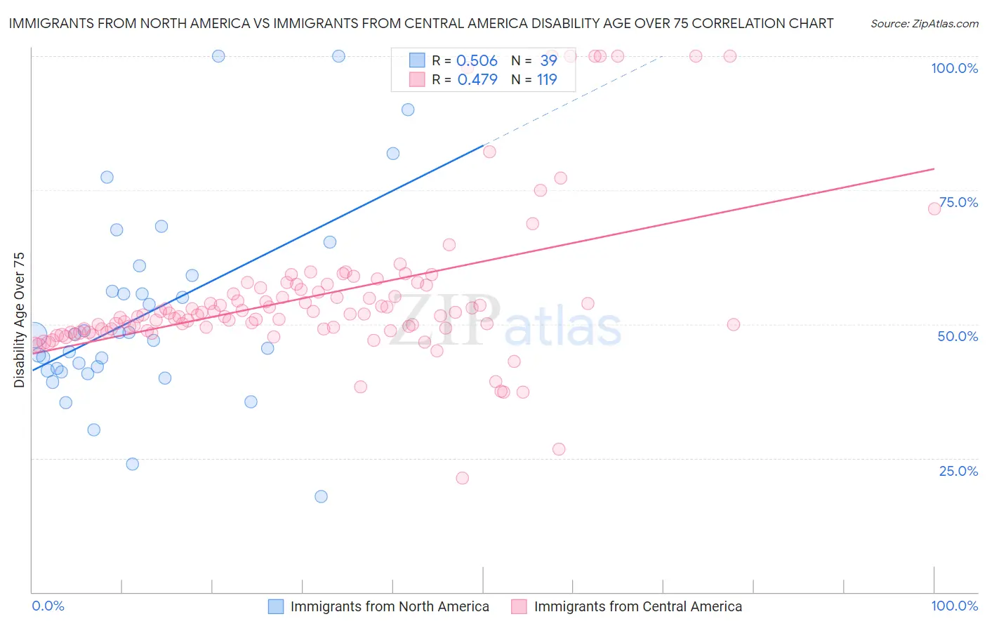 Immigrants from North America vs Immigrants from Central America Disability Age Over 75