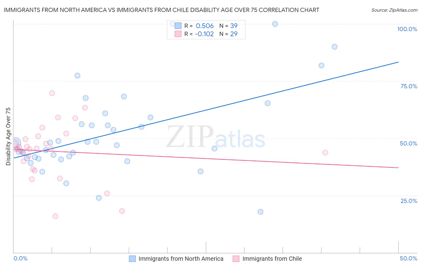 Immigrants from North America vs Immigrants from Chile Disability Age Over 75
