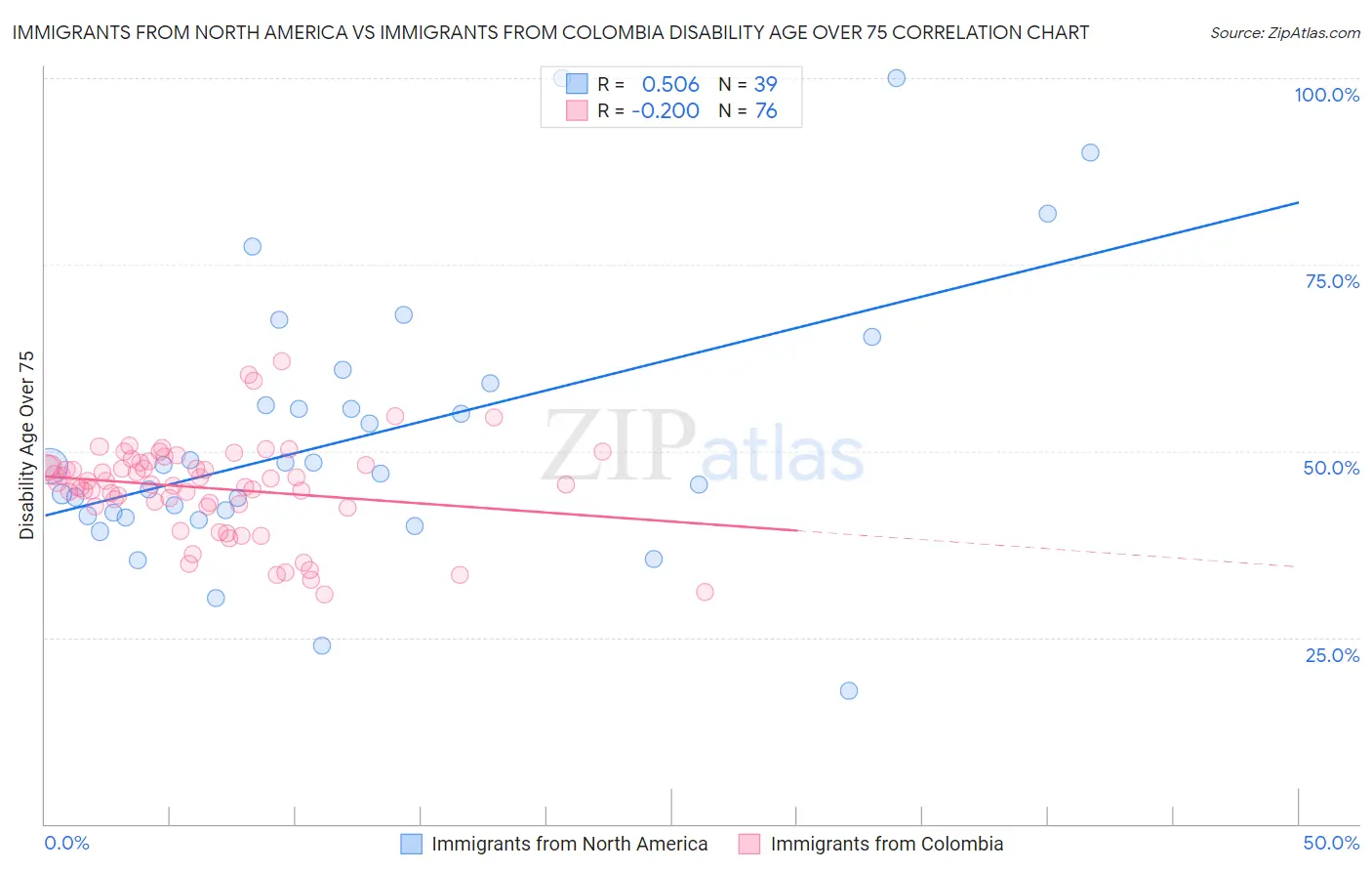 Immigrants from North America vs Immigrants from Colombia Disability Age Over 75