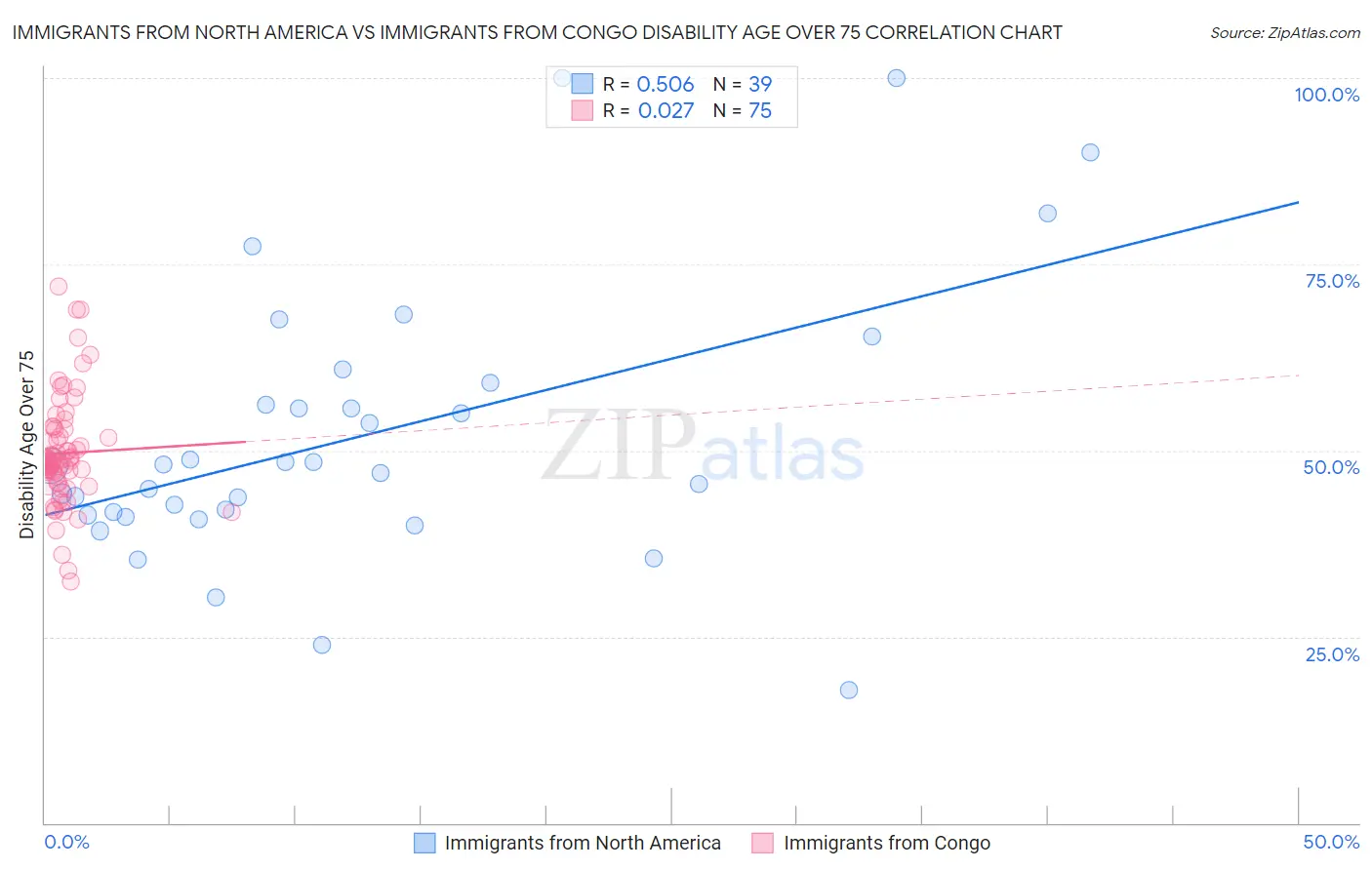 Immigrants from North America vs Immigrants from Congo Disability Age Over 75