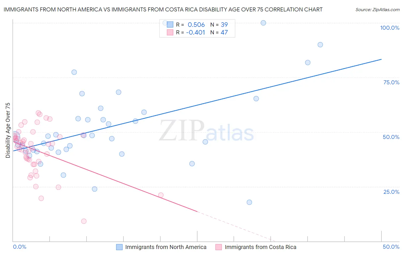 Immigrants from North America vs Immigrants from Costa Rica Disability Age Over 75