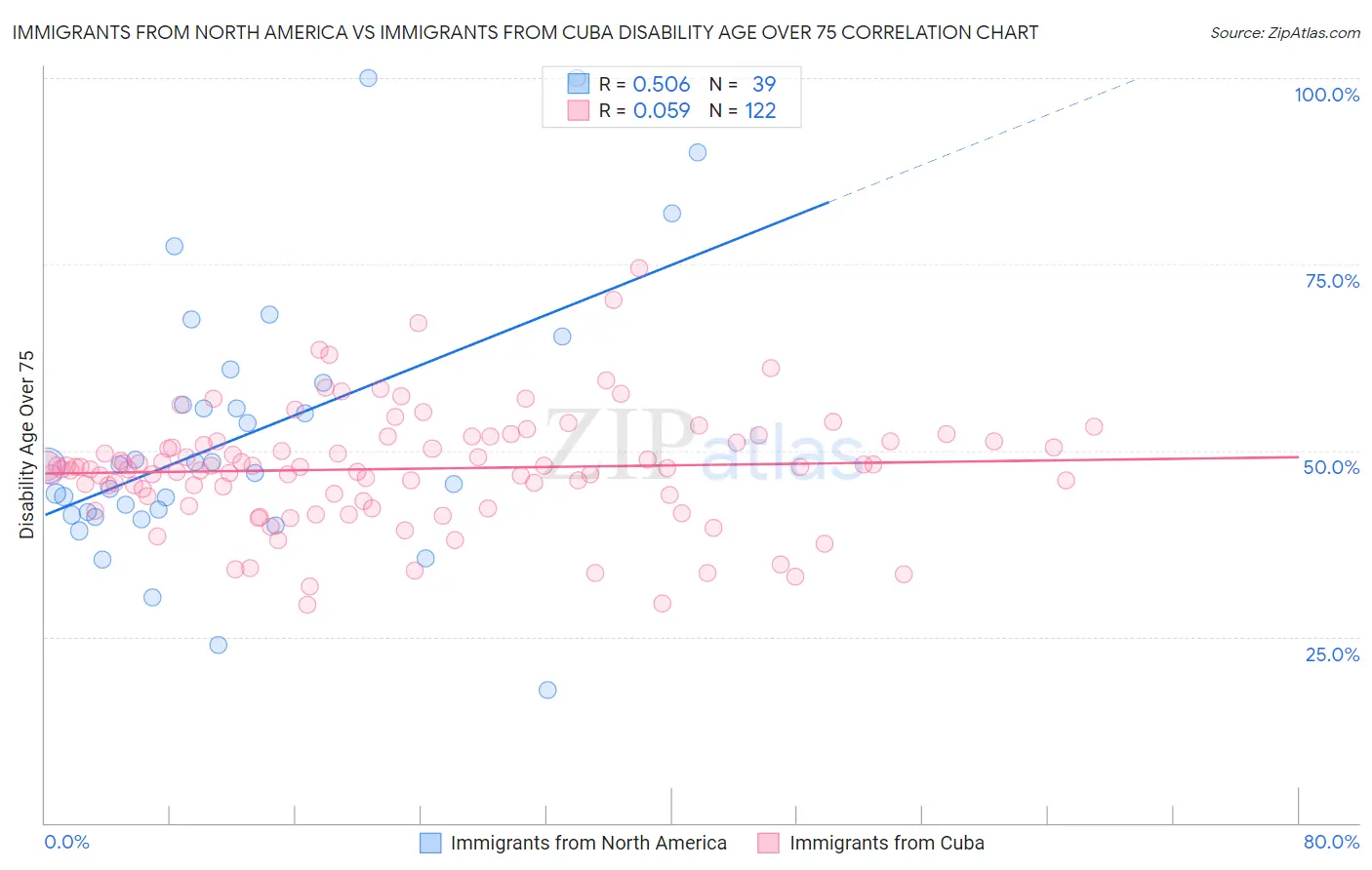Immigrants from North America vs Immigrants from Cuba Disability Age Over 75